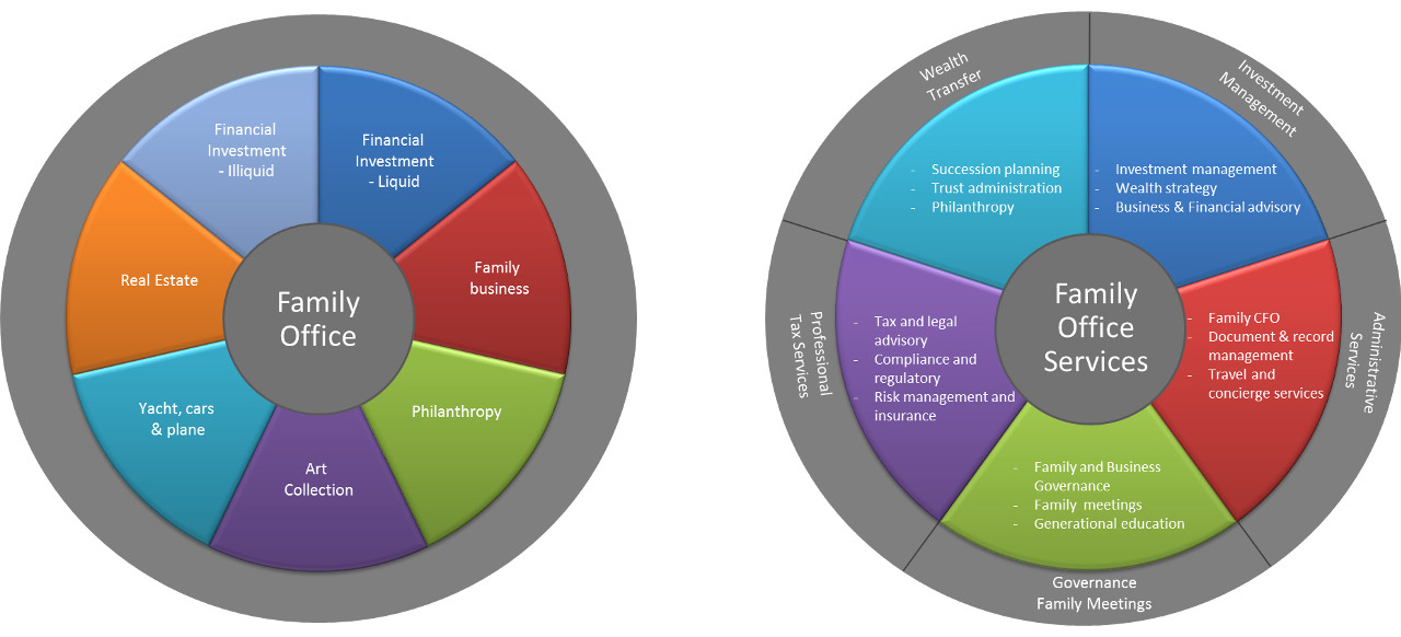 Family Office Capital Solutions